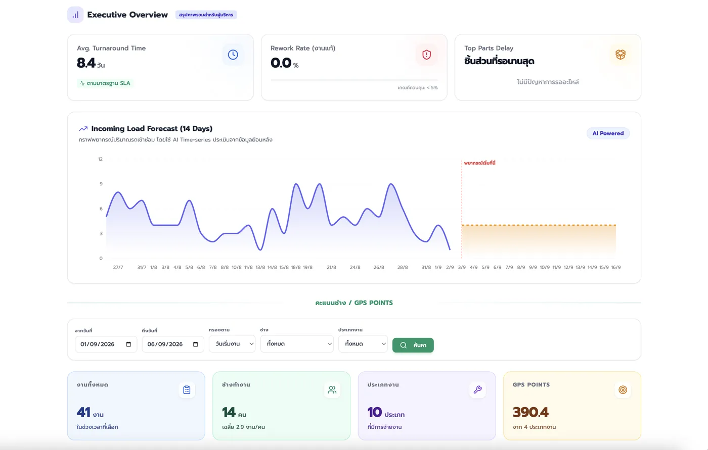 Executive Overview และ Incoming Load Forecast
